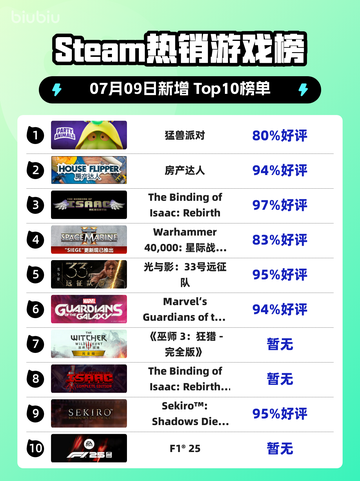 🔥《猛兽派对》登顶Steam热榜！🎮💥截图1
