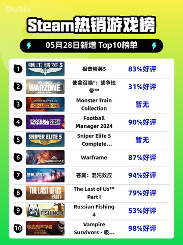 Steam热销游戏榜狙击精英5登顶截图1