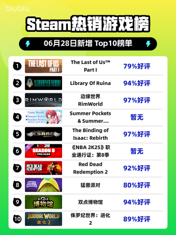 🔥《最后生还者》登顶Steam热榜！🎮💥截图1