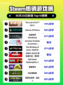🔥《最后生还者》登顶Steam热榜！🎮💥