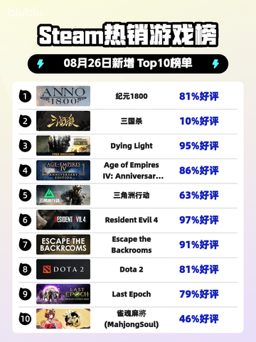 🔥《纪元1800》登顶Steam热榜！👑截图1