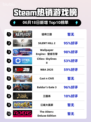🔥Steam热销榜《猛将三国》🔥强势登顶！💥