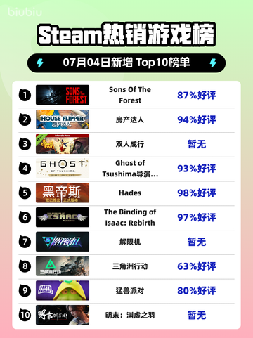 🔥《Sons Of The Forest》登顶Steam热销榜！🌲💥截图1