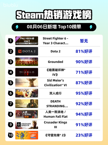 🔥《街头霸王6》第三年角色包登顶Steam热榜！💥截图1