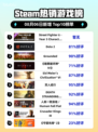🔥《街头霸王6》第三年角色包登顶Steam热榜！💥