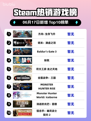 🔥Steam热销榜冠军！方舟:生存飞升✨登顶🔥截图1