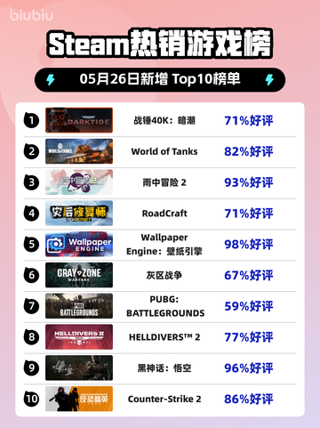 Steam热销游戏榜战锤40K：暗潮登顶截图1