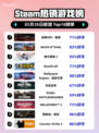 Steam热销游戏榜战锤40K：暗潮登顶