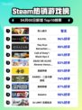 Steam热销游戏榜双人成行登顶
