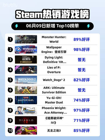 🔥Steam热销榜Monster Hunter: World登顶🎉截图1