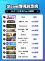 🔥Steam热销榜PEAK登顶，玩家尖叫不已！💥
