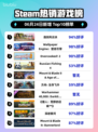 🔥逸剑风云决登顶Steam热榜！