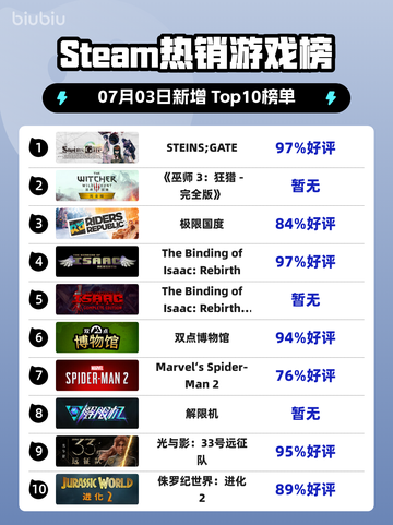 🔥STEINS;GATE登顶Steam榜首💥截图1