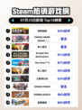🎮《动物迷城》Steam登顶！🔥