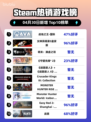 Steam热销游戏榜战地之王-国际登顶