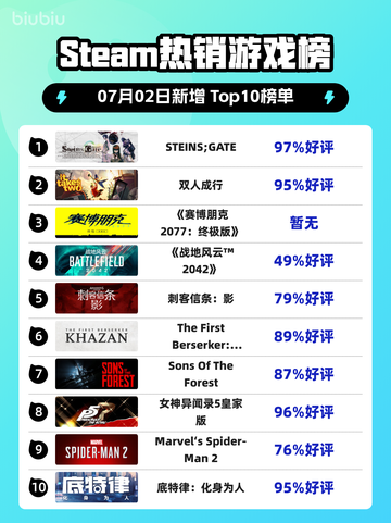 《STEINS;GATE登顶Steam🔥二次元神作爆🔥》截图1