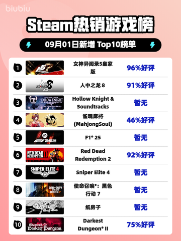 🔥《女神异闻录5皇家版》登顶Steam热榜👑截图1