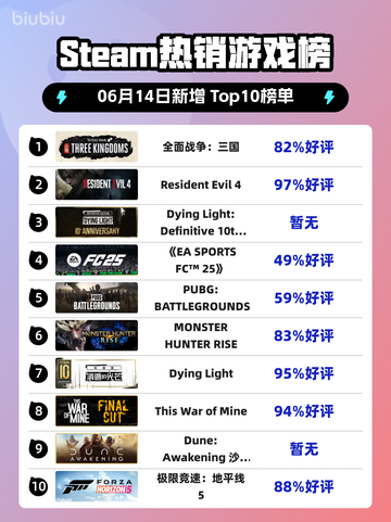 🔥Steam热销榜首！全面战争：三国🔥登顶🎉截图1