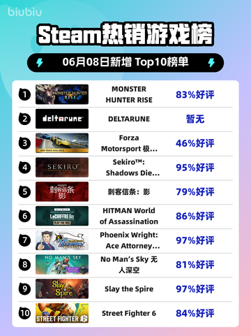 🔥Steam热销榜Monster Hunter Rise登顶！🔥截图1