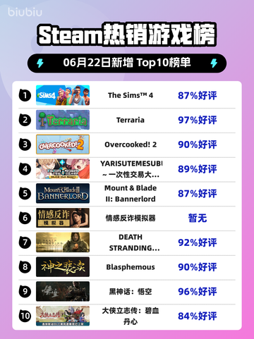 Steam热销游戏榜The Sims™ 4登顶截图1