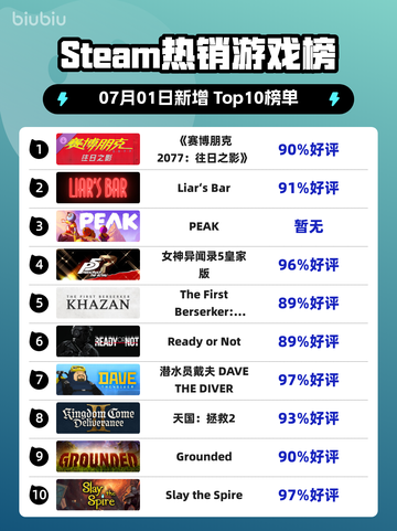 《🔥赛博朋克2077登顶Steam榜首！》截图1
