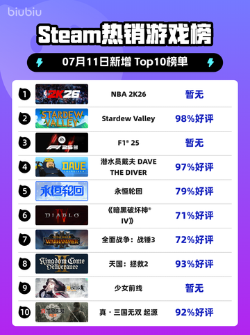 🔥NBA 2K26登顶Steam热榜🏆截图1