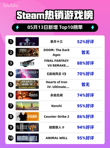 Steam热销游戏榜恶月十三登顶截图1