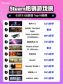 Steam热销游戏榜恶月十三登顶