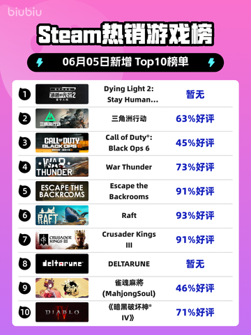 🔥Steam热销榜首游戏🔥Dying Light 2限定版登顶！🎮截图1
