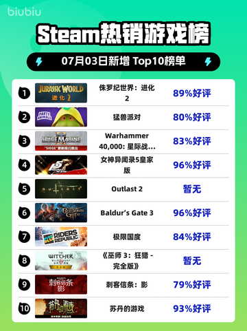 🔥《侏罗纪世界：进化2》登顶Steam热榜！截图1