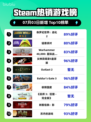 🔥《侏罗纪世界：进化2》登顶Steam热榜！