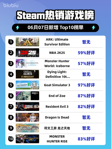 🔥Steam热销榜冠军🎉ARK终极生存版等你来战！截图1