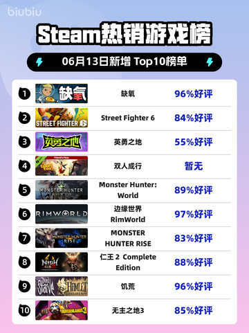 🔥Steam热销榜《缺氧》登顶！🔥游戏迷必玩🎉截图1