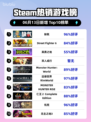 🔥Steam热销榜《缺氧》登顶！🔥游戏迷必玩🎉