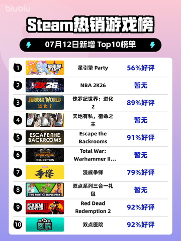 🔥星引擎Party登顶Steam热榜！💥🎮截图1