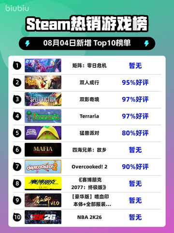 🔥零日危机登顶Steam热榜！🎮💥截图1