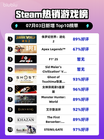 🔥《侏罗纪世界：进化2》登顶Steam热榜！🦖💥截图1