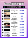 🔥《侏罗纪世界：进化2》登顶Steam热榜！🦖💥