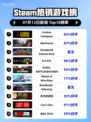 🔥《Limbus Company登顶Steam热销榜！》💥