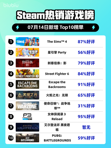 🔥《模拟人生4》登顶Steam热榜！🎮💥截图1