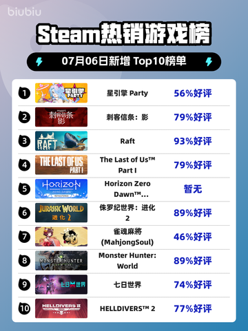 🔥星引擎 Party登顶Steam热榜💥截图1