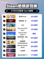 🔥星引擎 Party登顶Steam热榜💥