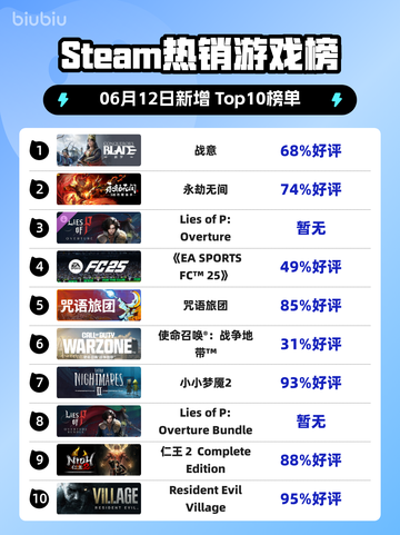 🔥Steam热销榜首易主！战意🔥强势登顶✨截图1