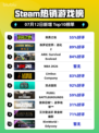 🔥《Steam新王登基！》🎮