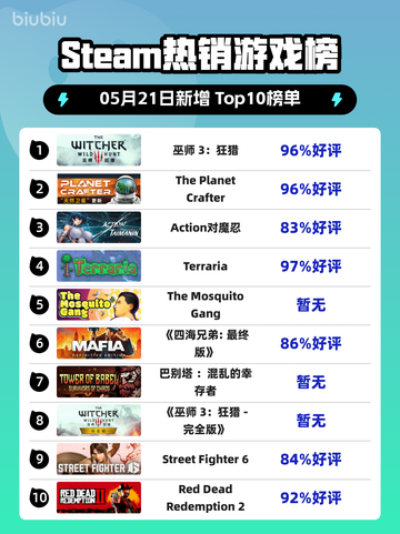 Steam热销游戏榜巫师 3：狂猎登顶截图1
