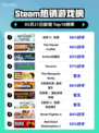 Steam热销游戏榜巫师 3：狂猎登顶