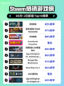 Steam热销游戏榜灵境奇谈登顶