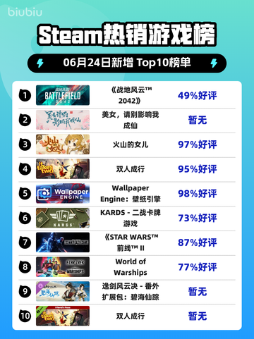 🔥《战地风云2042》登顶Steam热榜！💥截图1