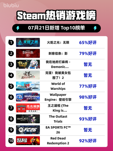 🔥《火炬之光：无限》登顶Steam热榜！💥截图1