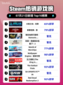 🔥《火炬之光：无限》登顶Steam热榜！💥